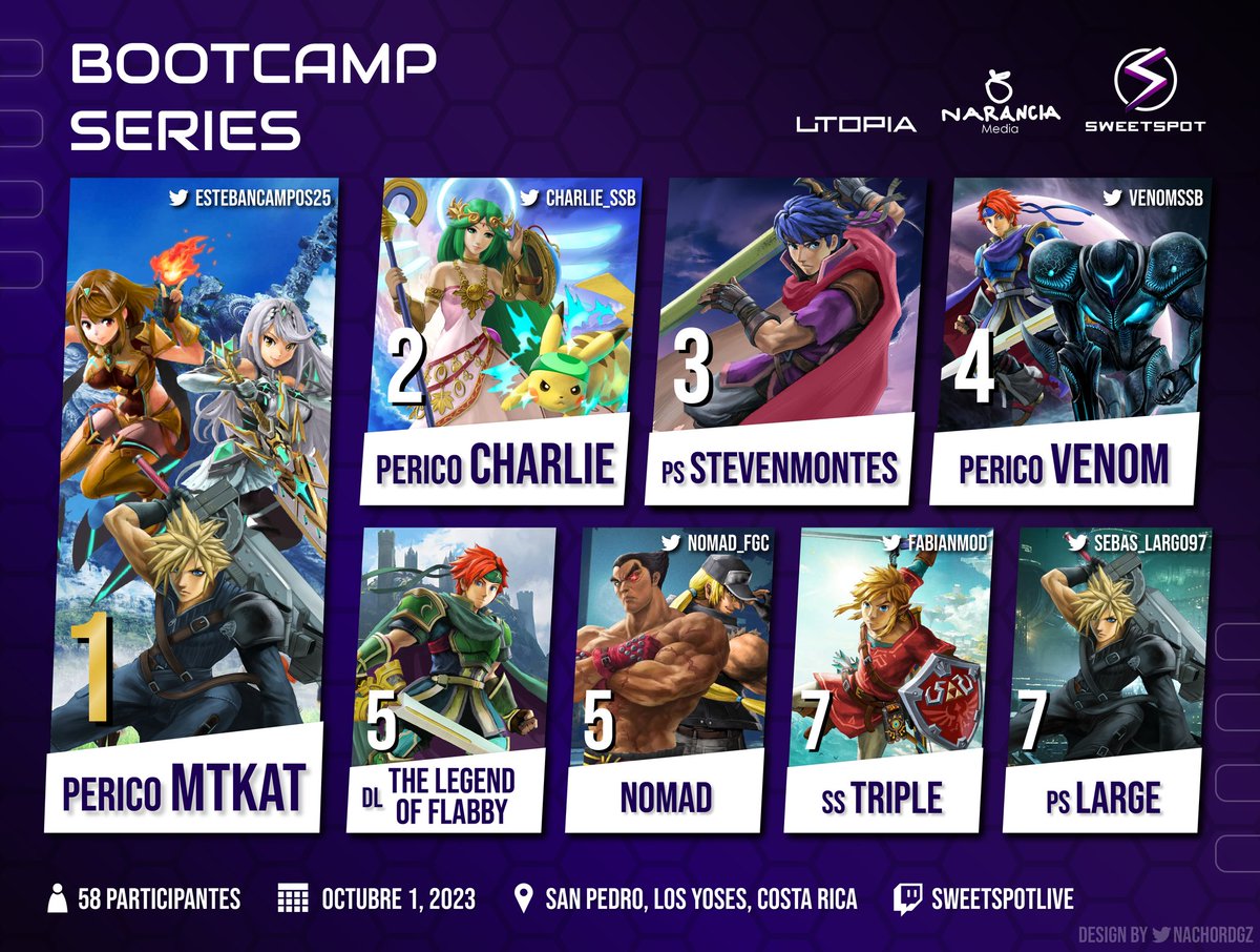 Bootcamp Series, Top 8 

1. @Estebancampos25
2. <a href="/Charlie_ssb/">Charlie</a>
3. StevenMontes
4. <a href="/venomssb/">Venomssb</a> 
5. Legend of Flabby
5. <a href="/Nomad_FGC/">Nomad</a> 
7. <a href="/fabianmod/">Trips</a> 
7. <a href="/sebas_largo97/">sebastian</a> 

¡Gracias a todos los que participaron y nos acompañaron!