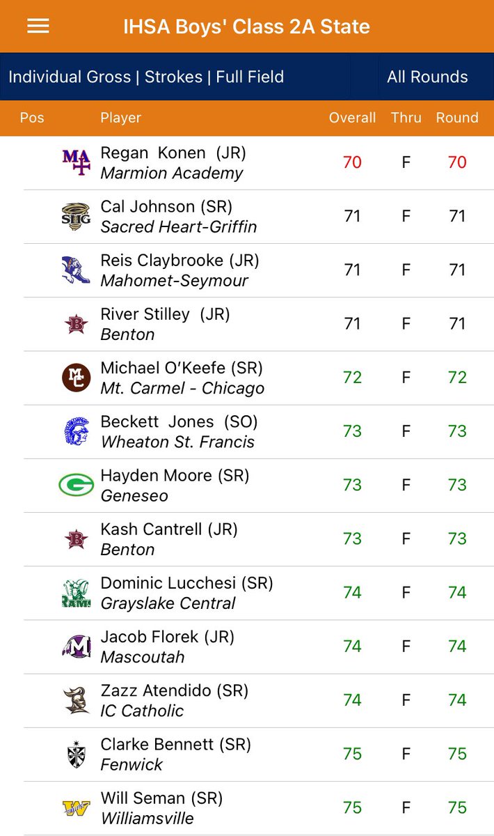 Day 1 in the books and Clarke is on the first page of the leaderboard. On to Day 2. #golow @FenwickAD
