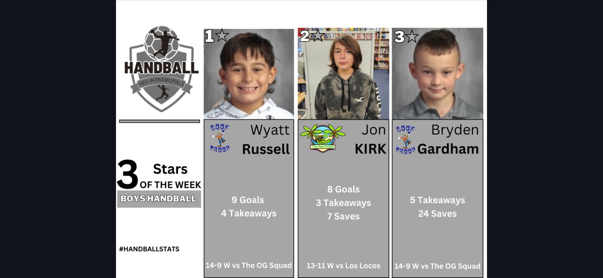HESPhysEd's tweet photo. Week 1 Update: 
This week all 8 teams hit the court and had some very close games and some excited kids. Here are your 3 stars of the week: #Handballstats https://t.co/bm4RmzU2wr