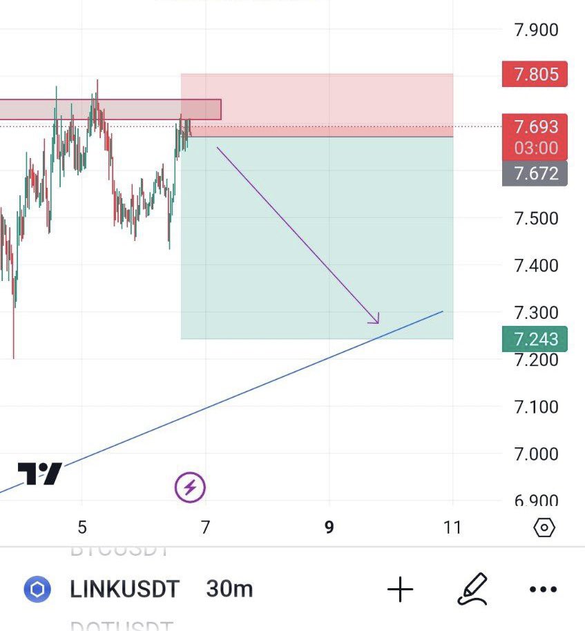 TCPSignal's tweet image. #link 
#future short
Lv 5x
5% wallet ✅

Entry: 7.68

✅Target&apos;s: 10%_15%_25%_40%_50%

Stop: 7.80 ❌

TCPSignal