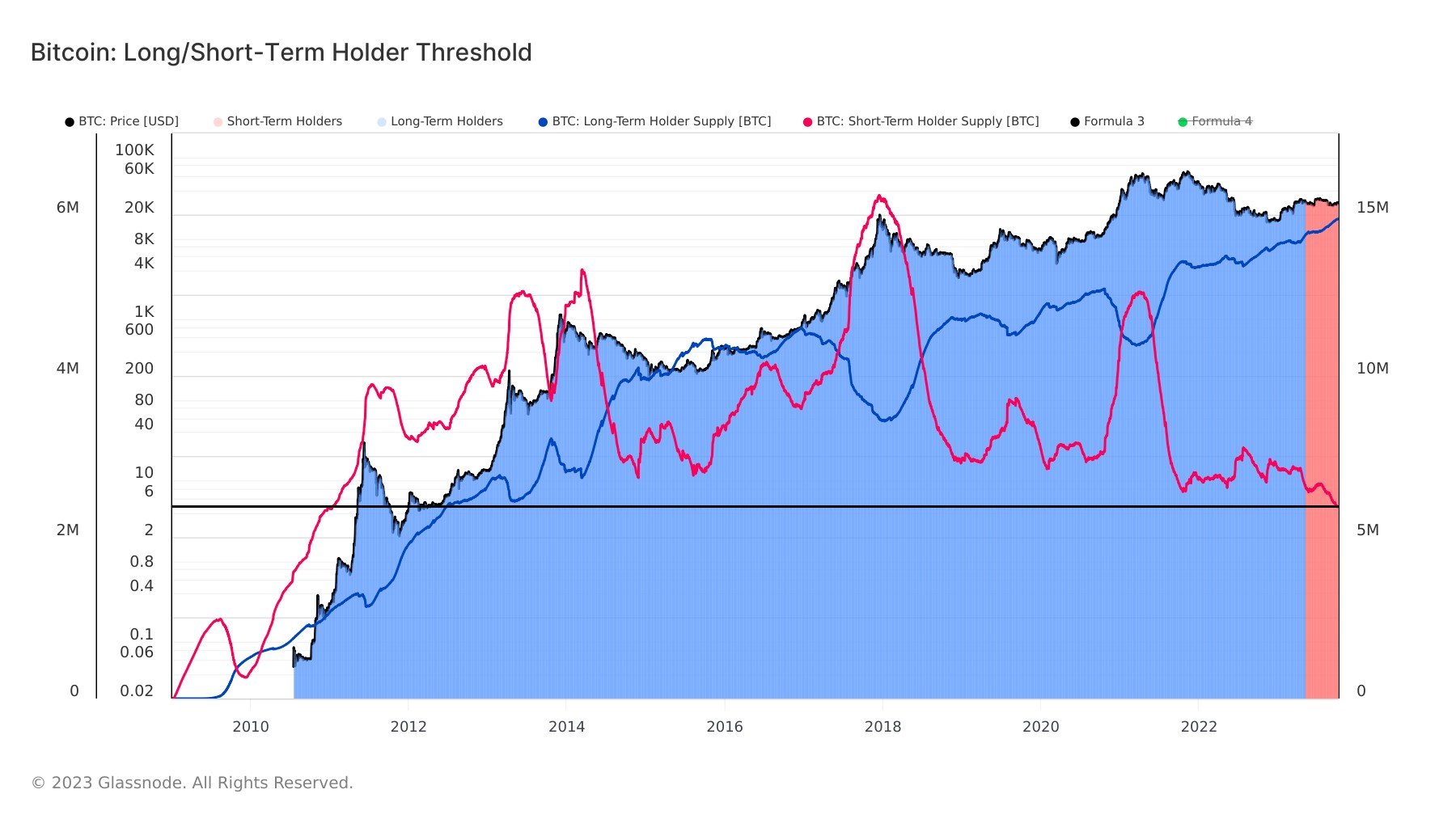 Long/Short term holder threshold: (Source: Glassnode)