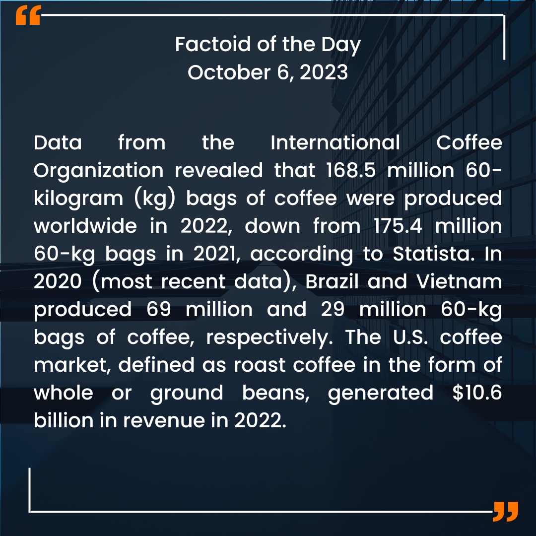 First Trust Factoid of the Day
October 6, 2023 
#FirstTrust #Factoid #CoffeeProduction #GlobalCoffee #CoffeeIndustry #CoffeeMarket #CoffeeStatistics