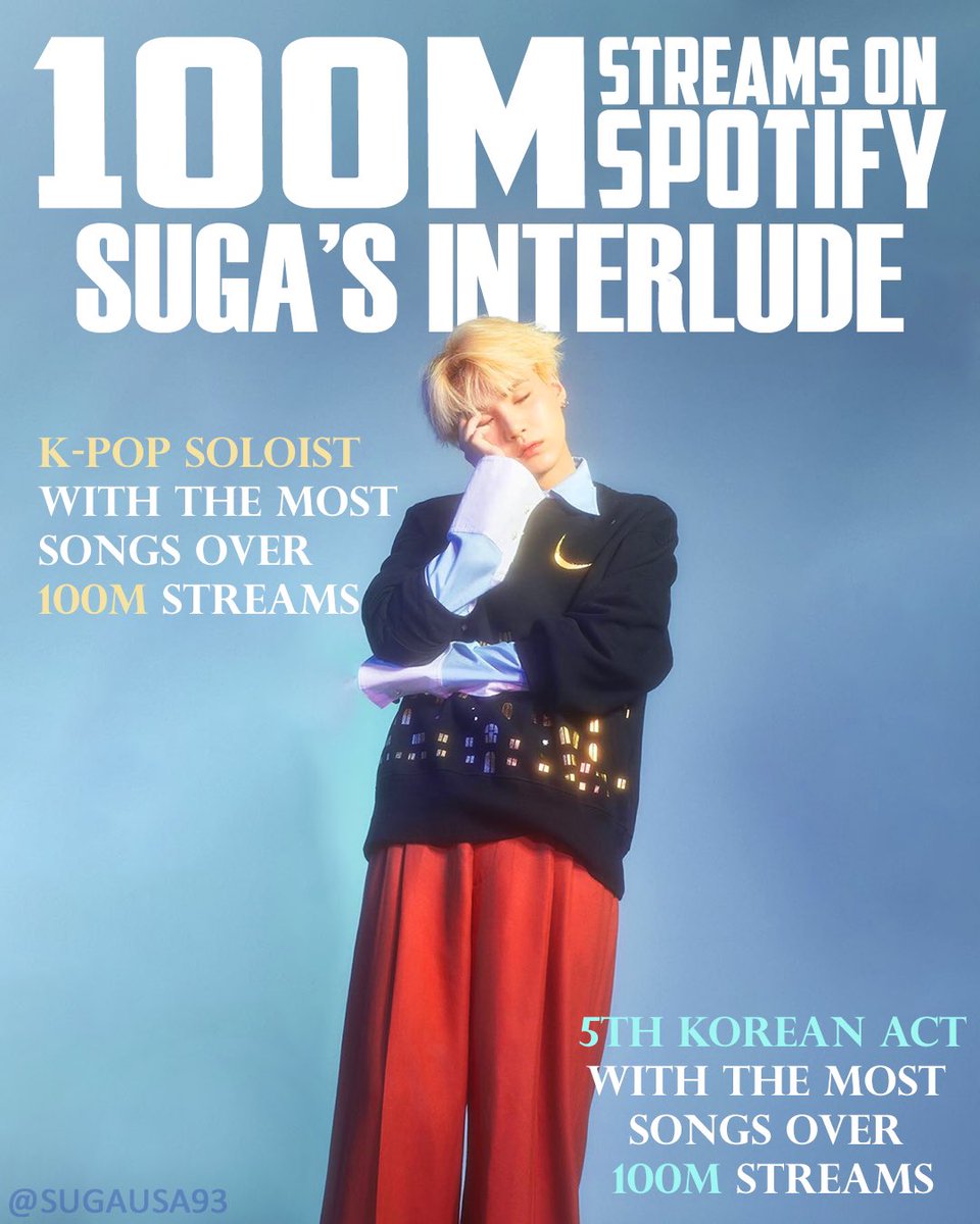 FbMinSUGA502's tweet photo. #SUGAInterlude superรณ los 100 millones de reproducciones en Spotify!
Eso convierte a #SUGA en:
Solista de K-Pop con mรกs canciones en mรกs de 100 millones de reproducciones
5to acto k mejor clasificado con mรกs de 100 millones de canciones
gracias por su esfuerzo mandarinas https://t.co/PDbYvv1li2
