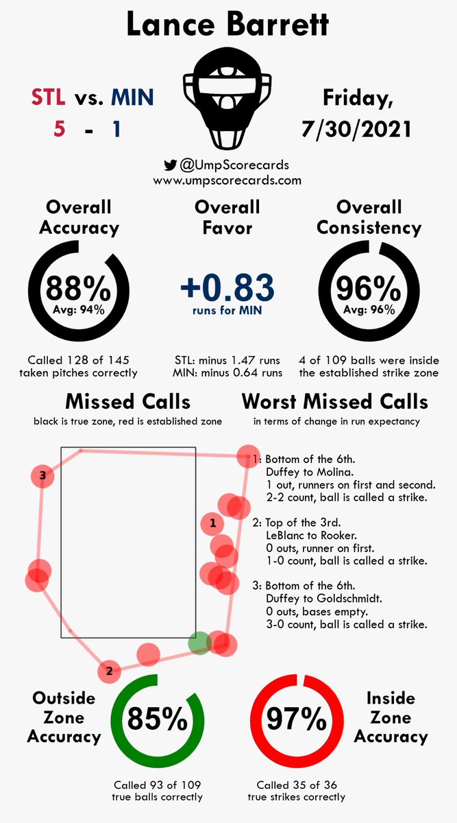 BreakBreadDaily's tweet image. Are you kidding me @MLBUA Lance Barrett one of worst umps in MLB behind home plate game 1 for Rangers vs #Orioles

You literally can’t make this stuff up @padresguy73 It’s only the ALDS but gotta have Manfred’s finest behind the dish.

It’s bad enough Barrett has drivers license.