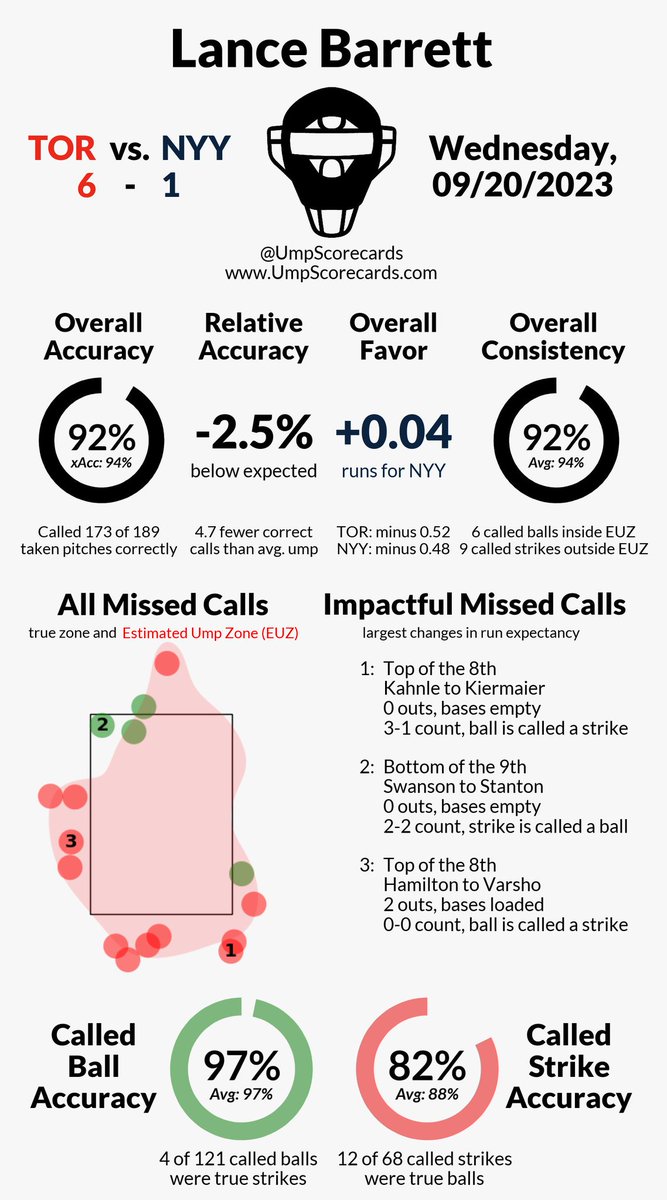 BreakBreadDaily's tweet image. Are you kidding me @MLBUA Lance Barrett one of worst umps in MLB behind home plate game 1 for Rangers vs #Orioles

You literally can’t make this stuff up @padresguy73 It’s only the ALDS but gotta have Manfred’s finest behind the dish.

It’s bad enough Barrett has drivers license.