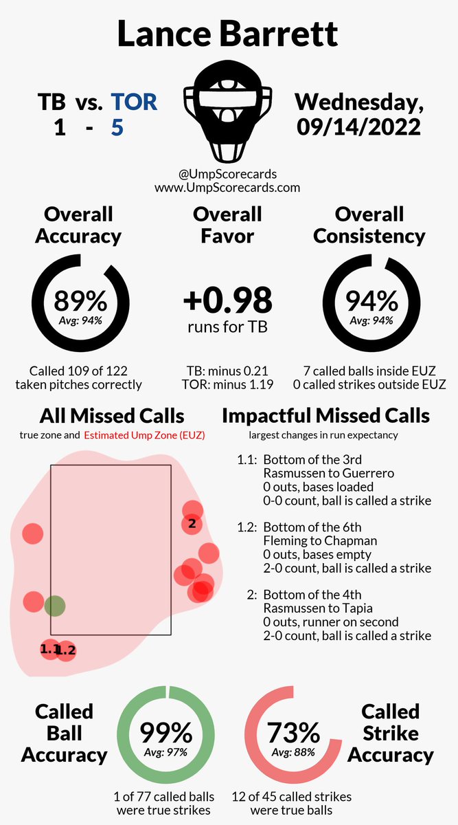 BreakBreadDaily's tweet image. Are you kidding me @MLBUA Lance Barrett one of worst umps in MLB behind home plate game 1 for Rangers vs #Orioles

You literally can’t make this stuff up @padresguy73 It’s only the ALDS but gotta have Manfred’s finest behind the dish.

It’s bad enough Barrett has drivers license.