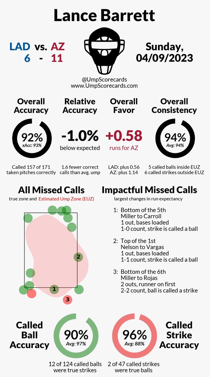 BreakBreadDaily's tweet image. Are you kidding me @MLBUA Lance Barrett one of worst umps in MLB behind home plate game 1 for Rangers vs #Orioles

You literally can’t make this stuff up @padresguy73 It’s only the ALDS but gotta have Manfred’s finest behind the dish.

It’s bad enough Barrett has drivers license.