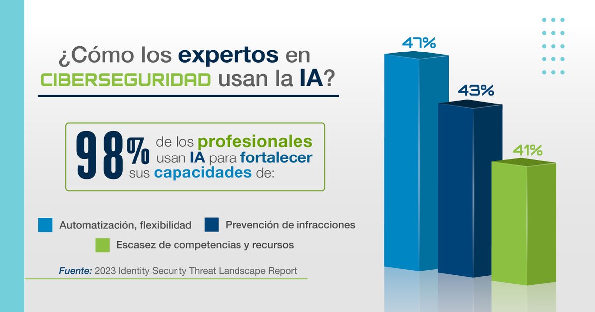 iisraa's tweet photo. ¿La IA es aliada o enemiga de la ciberseguridad? 

Aun cuando 9 de cada 10 personas pronostican que la IA generará un impacto negativo en ciberseguridad, 98% de los profesionales de Seguridad Informática la utilizan en alguna medida, según un reporte de CyberArk. https://t.co/I8uZ39qZYa