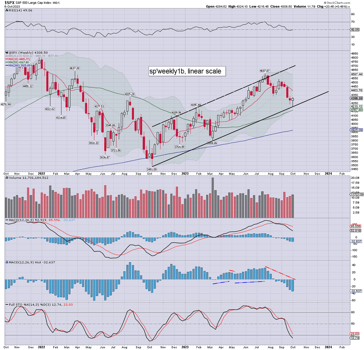 Closing chart: $SPX printing 4216, but settling net higher for the week by +20pts (0.5%) at 4308. This week's candle is a bullish hammer, with multiple price magnets within 4370/4400s. 

I understand why some would argue this was just a multi-week cooling wave into the seasonally