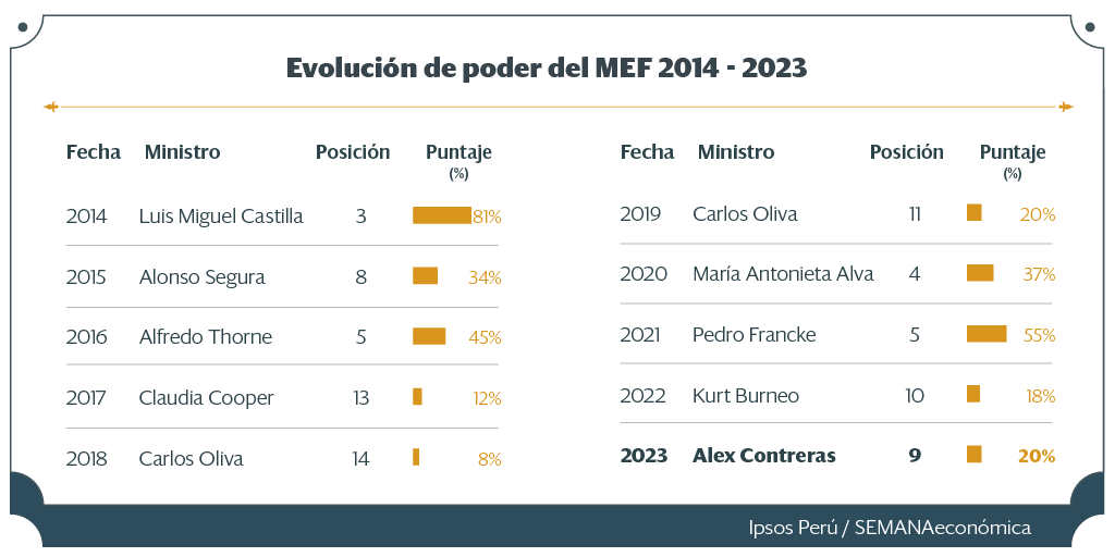 SEMANAeconomica's tweet photo. #EncuestadelPoder2023. Cae la expectativa de un crecimiento del PBI de entre 1% y 3% para el 2024, según la XLIII Encuesta del Poder de SEMANAeconómica e Ipsos Perú.
▶ https://t.co/KoiPEiXCZ2 https://t.co/1sXcjcBtJh