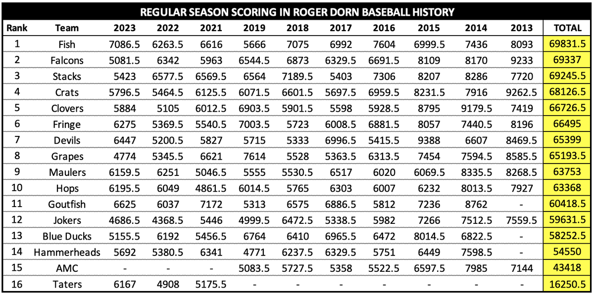 Roger Dorn Baseball tweet media