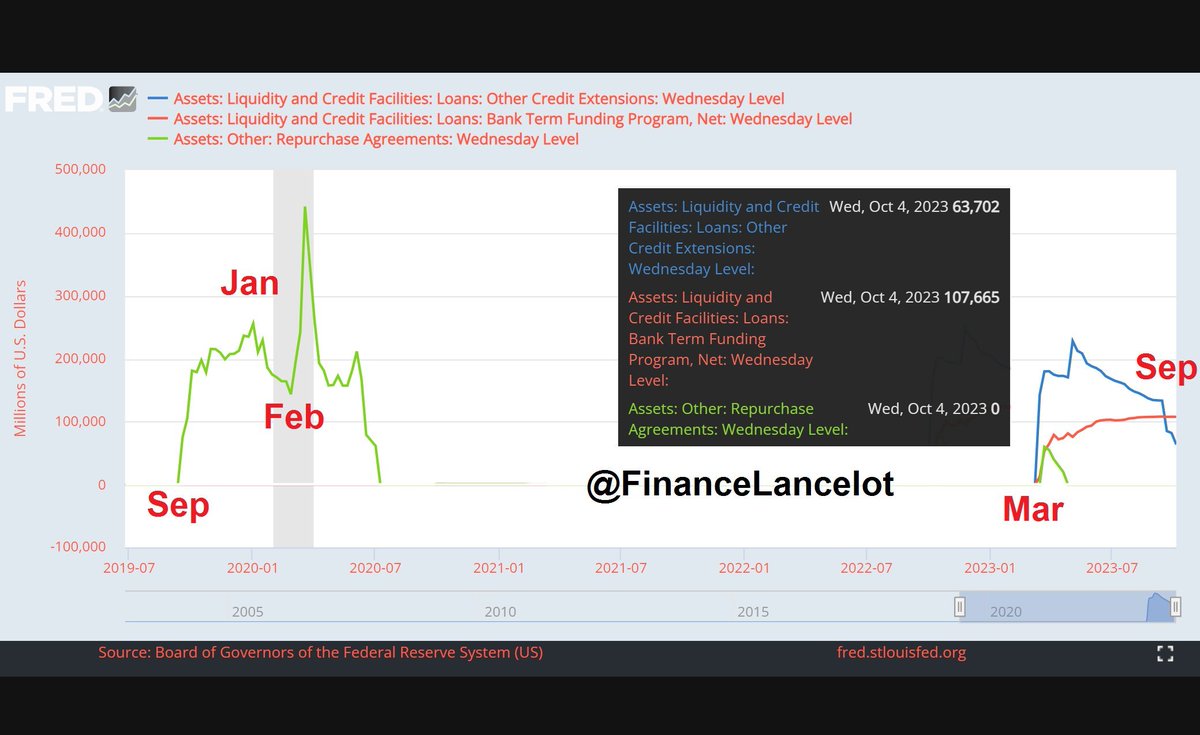 The Fed pulled another -$20B emergency OCE liquidity away from the banks this week, -$70B total last 3wks

In 2020 they froze credit markets by pulling -$100B away from the banks over 4wks

They're purposely causing the crash just like they did in 2020 &amp; 2008👇... those MFers!😡