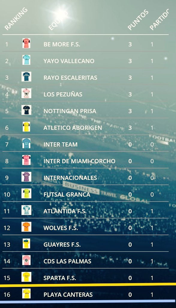 Así terminamos la Jornada 1:
16/16 (Últimos)
Derrota 2-6 contra Be More🥇
NEXT GAME:
MIÉRCOLES, 11 oct, 21:30 h,
en el López Socas📍
Contra el CDS (14),
Rival que también empezó La Liga perdiendo en la 1a Jornada (4-1)❌

Qué empiece la remontada💪🏽
SI SE PUEDE👊🏾 
#VAMOSPLAYA 💛💙