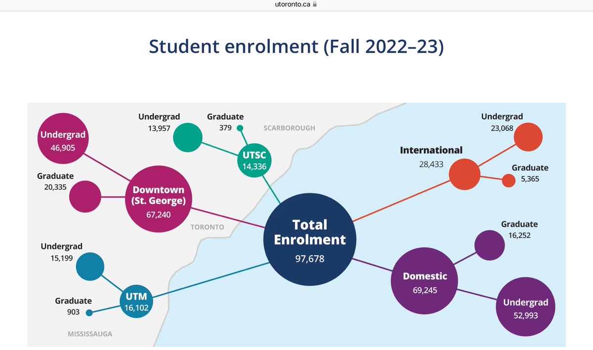 HousingNowTO (@housingnowto) on Twitter photo “…more than 10,300 students living in university housing this year across University of Toronto’s three campuses…” - sounds impressive until you realize that U of T has 97,000+ students enrolled at those 3 campuses.
“We can only house 10.5% of our students” - is a more “…more than 10,300 students living in university housing this year across University of Toronto’s three campuses…” - sounds impressive until you realize that U of T has 97,000+ students enrolled at those 3 campuses.
“We can only house 10.5% of our students” - is a more