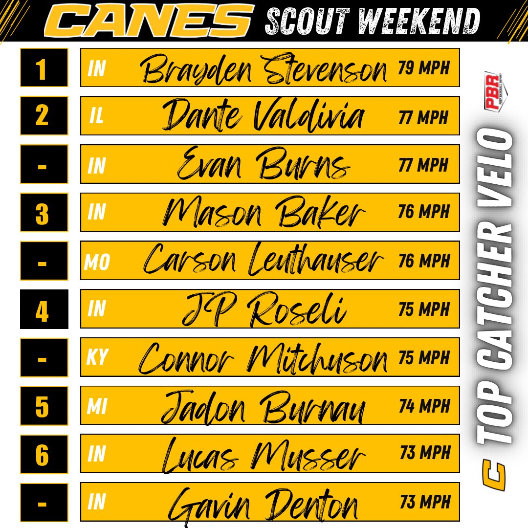𝒞𝒶𝓃𝑒𝓈 𝒮𝒸𝑜𝓊𝓉 𝒲𝑒𝑒𝓀𝑒𝓃𝒹
𝙏𝙤𝙥 𝘾𝙖𝙩𝙘𝙝𝙚𝙧 𝙑𝙚𝙡𝙤𝙘𝙞𝙩𝙮

Top catcher velocities from this past weekend at #CanesScout23💥

More stat leaders, detailed here👇

📝 loom.ly/YGn6dT8