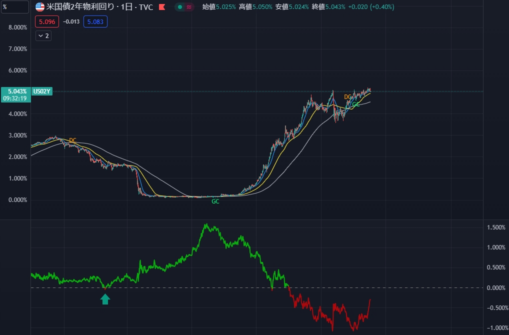 tokeyneale's tweet image. #USYIELD curve 10-2

2019/8/23-2019/9/2
→2020/2/24 the coronavirus shock

2022/3/31-4/4
2022/7/4-
→?