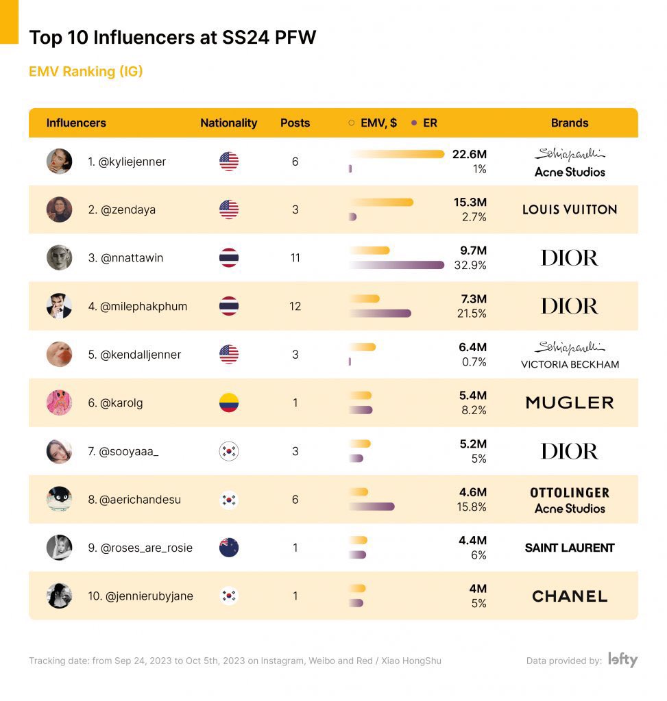 Top 10 Influencers at SS24 PFW
EMV Ranking (IG) พี่มายติดอันดับที่ 4 💚✨

DIORSS24 WITH MILE
@milephakphum @dior
#DIORSS24xMileApo 
#MilePhakphum