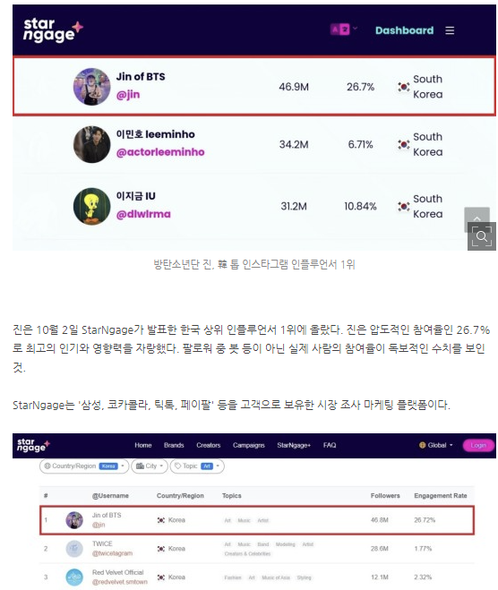 nightstar1201's tweet photo. [Starnews] 231007. BTS Jin is #1 on top Instagram influencer.
Jin was ranked No. 1 in Korea's top influencer list on October 2nd by StarNgage. Jin boasted the most popularity and influence with overwhelming rate of 26.7%. Among followers, participation rate of real people, not robots, was unique.
StarNgage is marketing research platform that has 'Samsung, Coca-Cola, TikTok, and PayPal' as customers.
#TheAstronaut #방탄소년단진 #BTS #JIN #SEOKJIN #KimSeokjin
https://t.co/JFt2gqbIVG