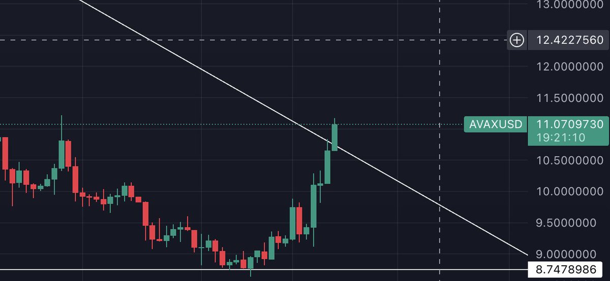im_madaan's tweet photo. #AVAX bucking the market trend; notching up big gains in past few days

#Cryptocurency #Crypto #bitcoinnews #BitcoinCash #AVALANCHE #Ethereum #ETH #Solana #NFT #Market #SolanaNFTs #Binance #BNBChain #BearMarket #Dogecoin https://t.co/wERgSHQ54W