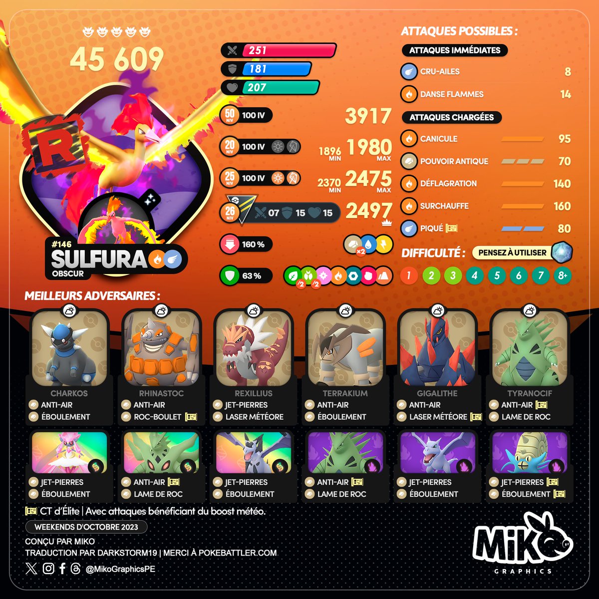 MikoGraphicsPE's tweet photo. 🇺🇸🇪🇸🇫🇷
⭐️⭐️⭐️⭐️⭐️ #ShadowMoltres #SulfuraObscur
🗓️ Weekends in October

#PokemonGO #PokemonGOApp #MikoGraphics #G2G https://t.co/nJcxbsS5jZ