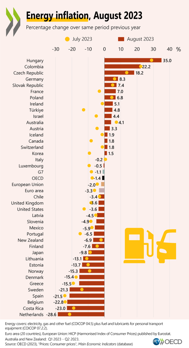 OECD's tweet photo. The year-on-year decline in energy prices observed in the past months in OECD countries slowed in August.

#Energy inflation rose between July and August in 25 OECD countries, while remaining negative in 11 of these 25 countries.

🔗 https://t.co/sK7s5uAhTl | #OECDStats https://t.co/MOgf6YYeud