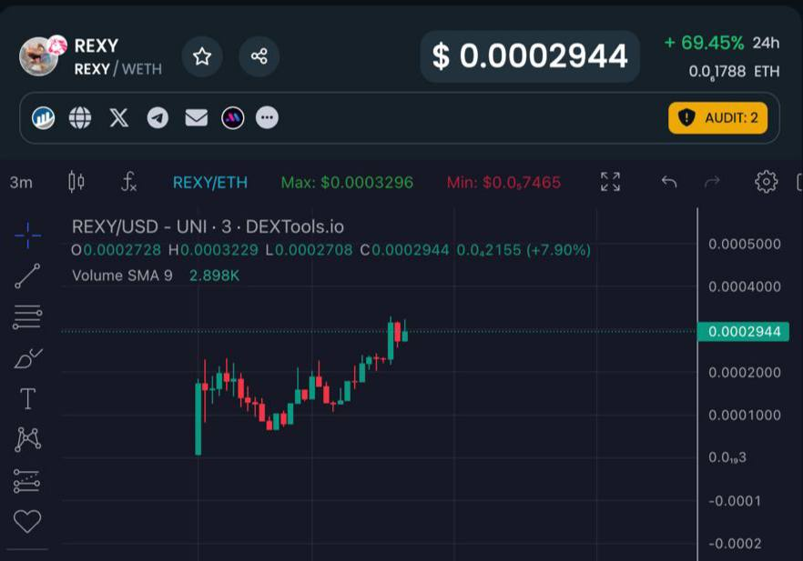 Rexy is growing so fast! 

100K Market Cap achieved! 🥳🎉

dextools.io/app/en/ether/p…

$REXY #REXY