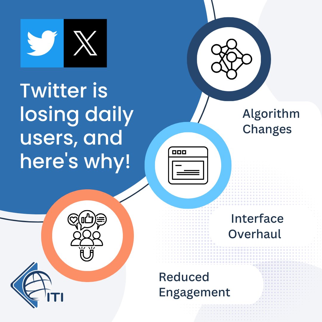We've noticed a trend in recent days—Twitter is losing daily users, and here's why. 📉 

🔄 Algorithm Changes: The new algorithm has made it harder for users to see content from their favorite a...
#ITICanada #ITIHosting #TwitterChanges #AdaptAndOvercome #SocialMediaShift