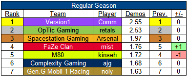 NA Demos PG last season, 3 of the top 7 on the same team for Draw here lmao