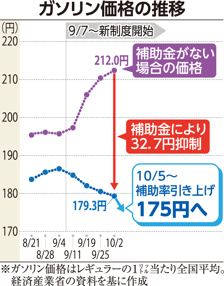 komei_koho's tweet photo. 📰ガソリン補助 きょう拡充🔍
https://t.co/zBhCn74W0M

レギュラーガソリンの値下がりは4週連続で約2カ月ぶりに170円台となりました。
政府がガソリンなどの燃油高騰を抑制するため9月7日から拡充した補助制度が小売価格を32円70銭押し下げました。 https://t.co/24WUuu2hxn