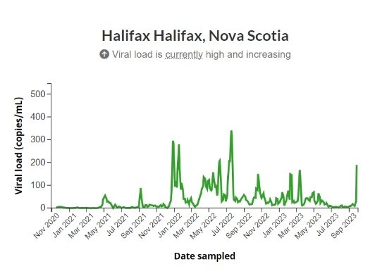 So here is the wastewater results for this week in Halifax Area Nova Scotia.. surpassed Winter 2022 levels.. close to reaching Omicron levels in winter 2021-2022... oh but according to Strang Covid levels are 'low' though. And not to test when you have flu like symptoms smh.