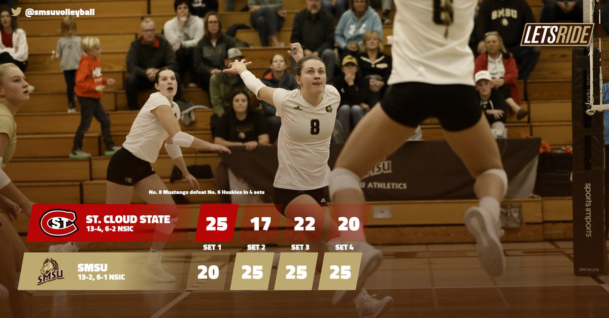 SMSUVolleyball's tweet photo. That was fun! No. 8 SMSU defeats No. 6 St. Cloud State, 3-1. Emma VanHeel had 13 kills, while Leah Jones added 12. Alisa Bengen dished out 40 assists. Karli Arkell also collected 12 kills. 
Guess what? We get to do it again tomorrow at 2 pm vs. UMD! https://t.co/LJQPcB7feN