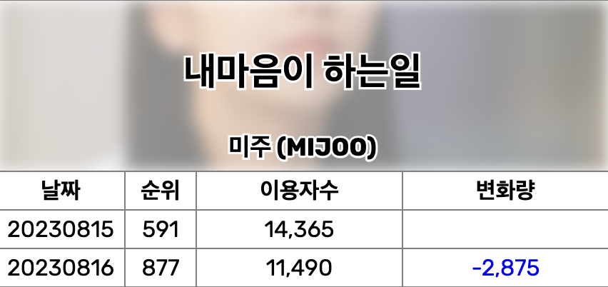 yeoshinmijoo's tweet photo. 2 months late but I didn't realize Mijoo's OST for my lovely liar ranked on Melon https://t.co/igH8i5zdXr
