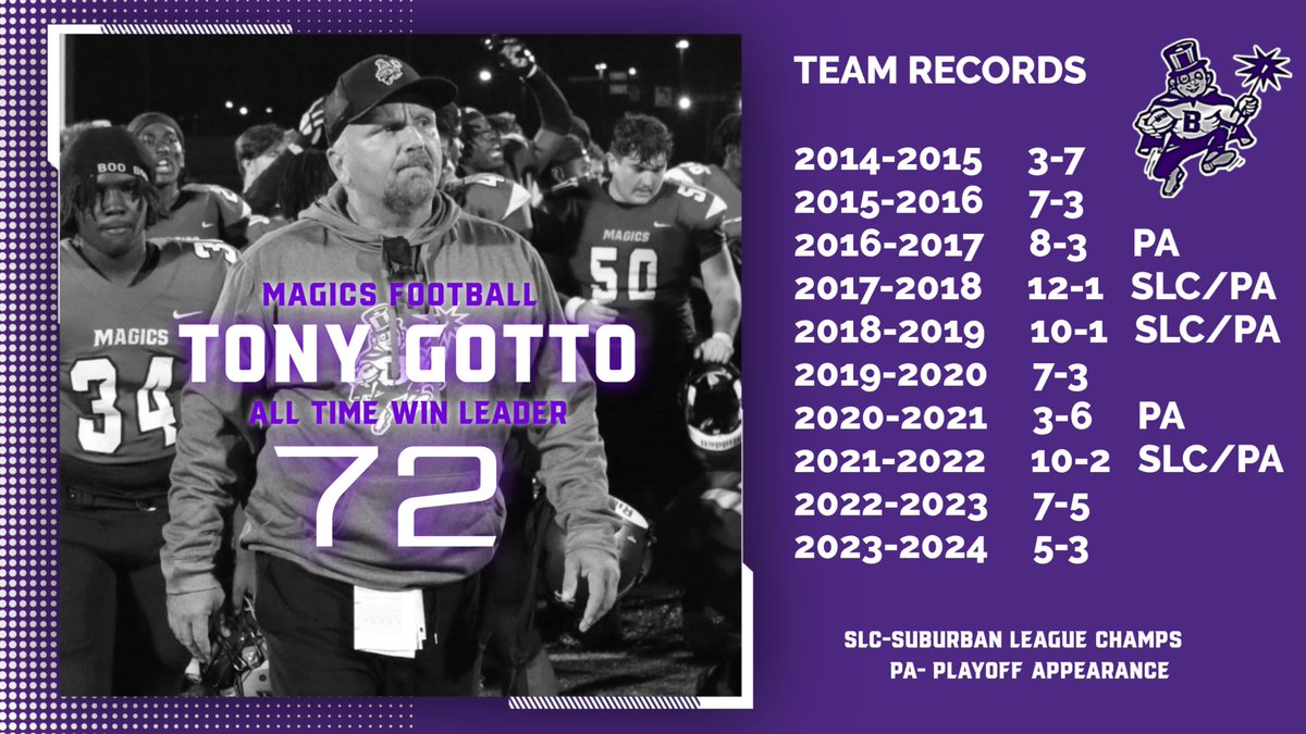 Congratulations to coach Gotto in setting the all time win record