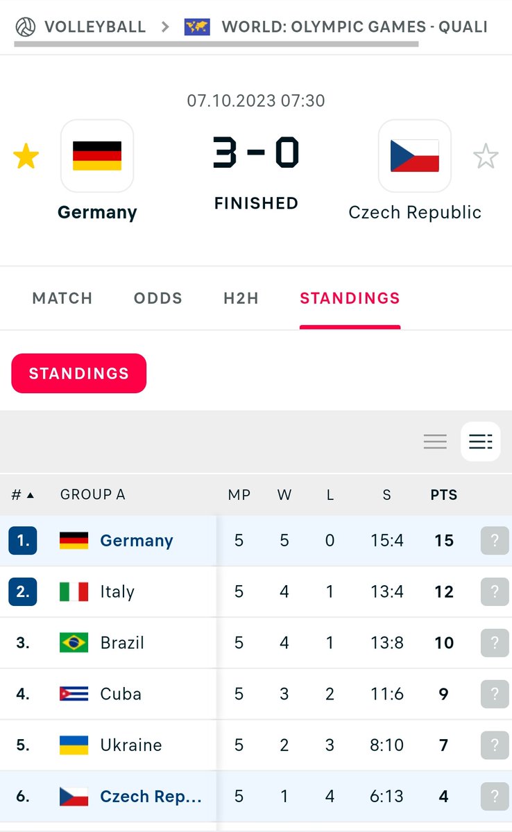 forGermanVolley's tweet photo. Germany is still undefeated!!!  🇩🇪🇩🇪🇩🇪 Win the next 2 matches against Qatar and Ukraine! #RoadToParis2024 https://t.co/aqvLAupafI