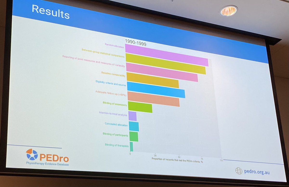 <a href="/GeraldineWallb1/">Geraldine Wallbank</a> highlights the slow adoption of design features that aim to reduce risk of bias in randomised controlled trials (eg intention to treat, concealed allocation)

<a href="/apaphysio/">Australian Physiotherapy Association</a> #ignite23 <a href="/PEDro_database/">PEDro</a>