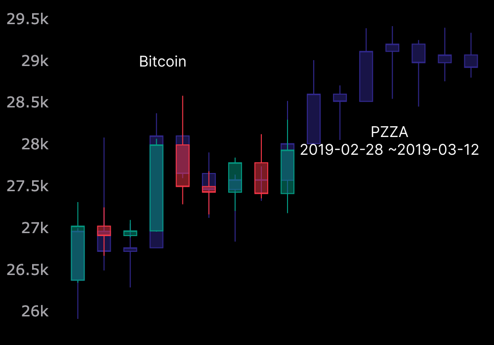 [10-07] $BTC(Bitcoin) Technical Analysis

AI found 194 historical charts similar to the current ongoing chart.

📊 Take-Profit &amp; Loss-Cut Info
👉Management for next 7 days.
Profitable moments:  In historical charts, the highest profit was +46.64%(40958.15), and the average profit