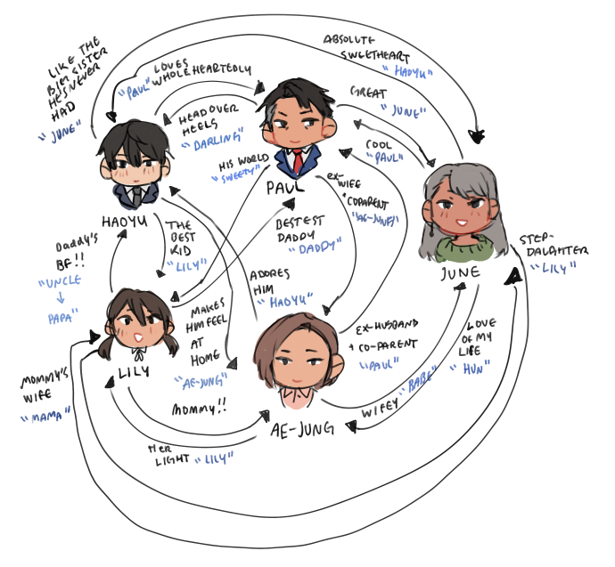 sruoh's tweet photo. day 5 relationships #bweirdOCtober relationship chart for my romcom verse https://t.co/k1SiJuEMFc