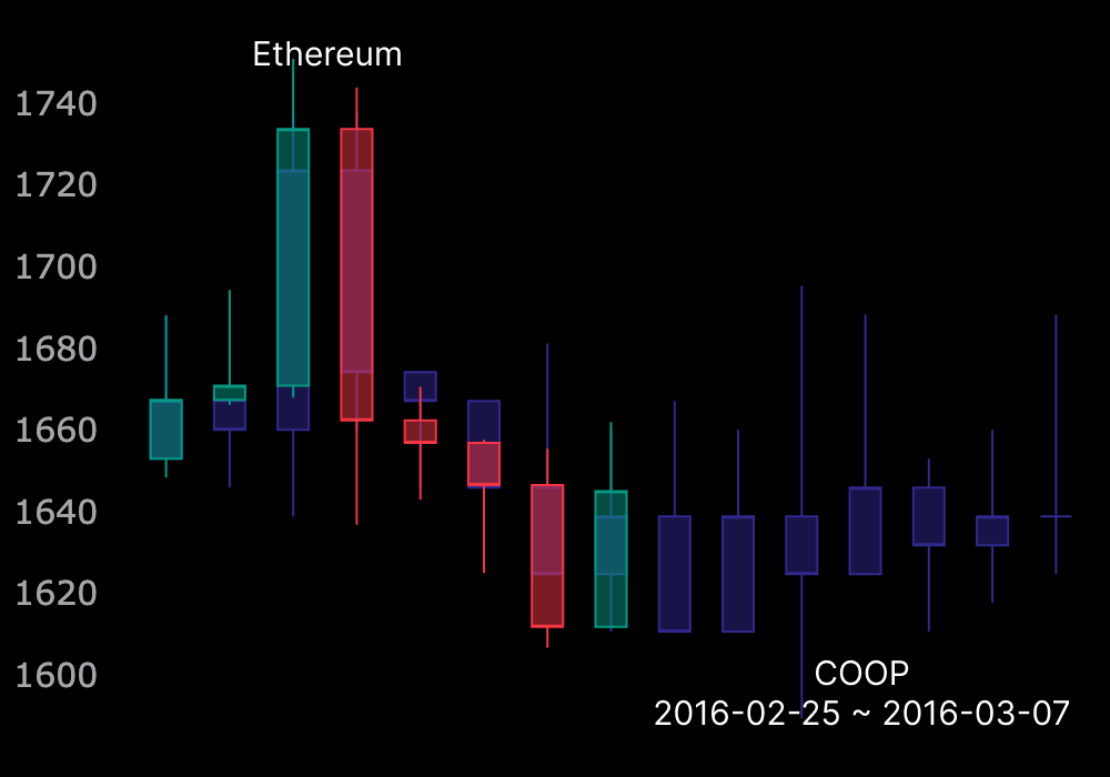 [10-07] $ETH(Ethereum) Technical Analysis

AI found 43 historical charts similar to the current ongoing chart.

📊 Take-Profit &amp; Loss-Cut Info
👉Management for next 7 days.
Profitable moments:  In historical charts, the highest profit was +32.77%(2184.11), and the average profit