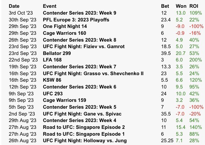 LucrativeJames's tweet photo. π Last 20 events on @betMMAtips
β
Events won: 16
β Events lost: 4
π² Units risked: 302.95 units
π° Unit profit: +93.4 units
π ROI: 30.8%
Thatβs +93 units profit over the last 41 days with a 30% ROI
How much will we make over the next 41? To the moon I think ππ° https://t.co/4aPPps76bi