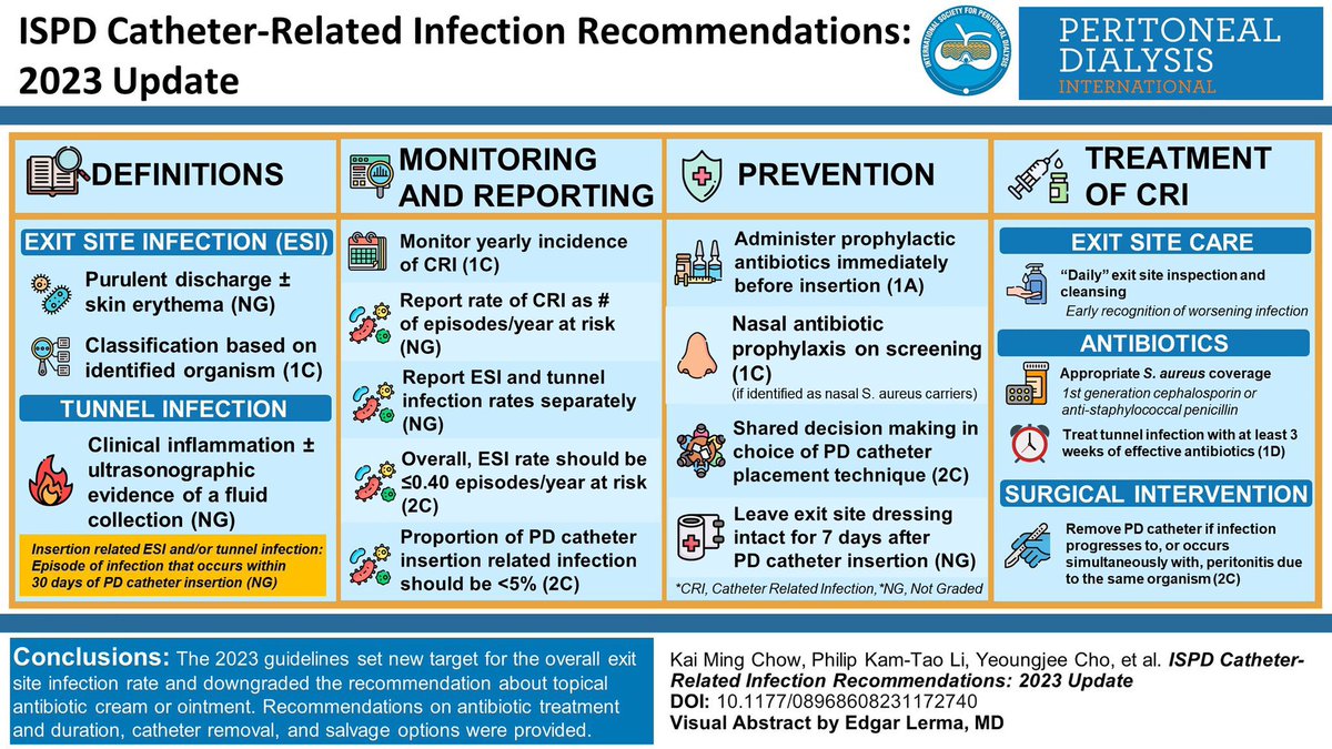 edgarvlermamd's tweet photo. .@ISPD1 Catheter-related Infection Recommendations: 2023 Update 
#PDAcademy2023 🇦🇺 #Nephpearls

Thanks 🙏🏼 @YJCho16 @DWJohnsonNeph for sharing this 

👉🏼 https://t.co/bT5acz4XLm https://t.co/sarfC2aY61