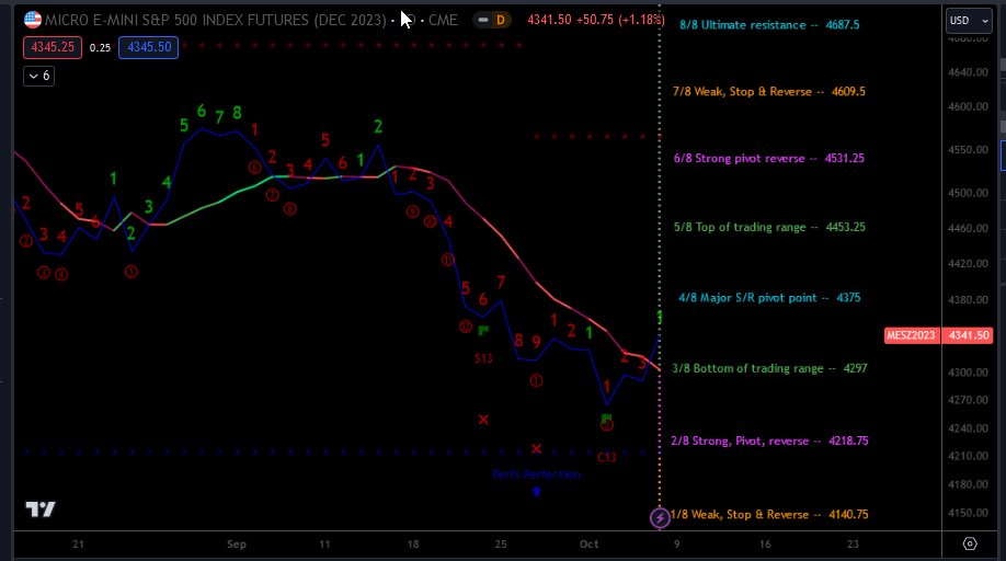 VictorZubarev's tweet photo. $MES Dec2023 futures, compare the chart to
the #MurreyMath $ES Dec2000 futures chart for
the month of October, 2000
#Seasonality #GannAnniversaryDates https://t.co/9YnOc8HBFu