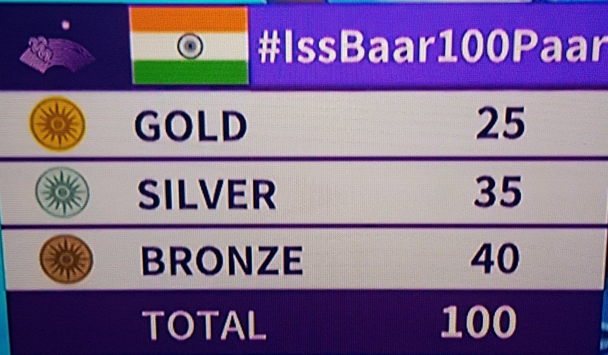 shsmsh69's tweet photo. #IssBaar100Paar 100th 🥇 Gold medal bagged by our Women's Kabbadi Team 👏👏👏👏 https://t.co/aWNxfJotPG