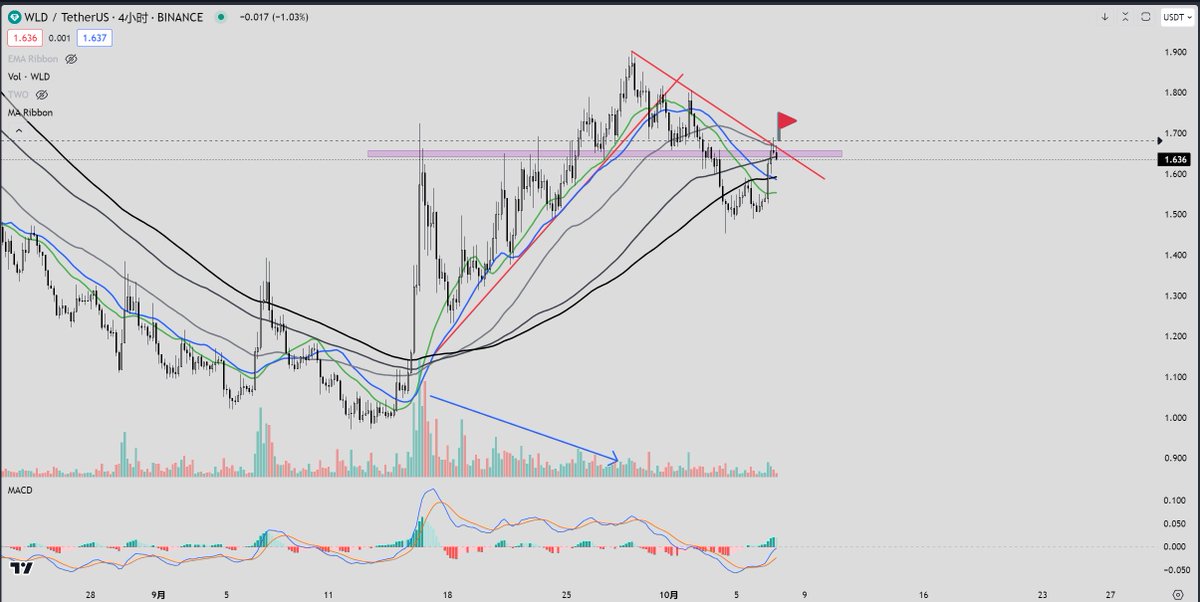 I choose to short #WLD here.
#WLDUSDT 
#WORLDCOIN 
#BTC