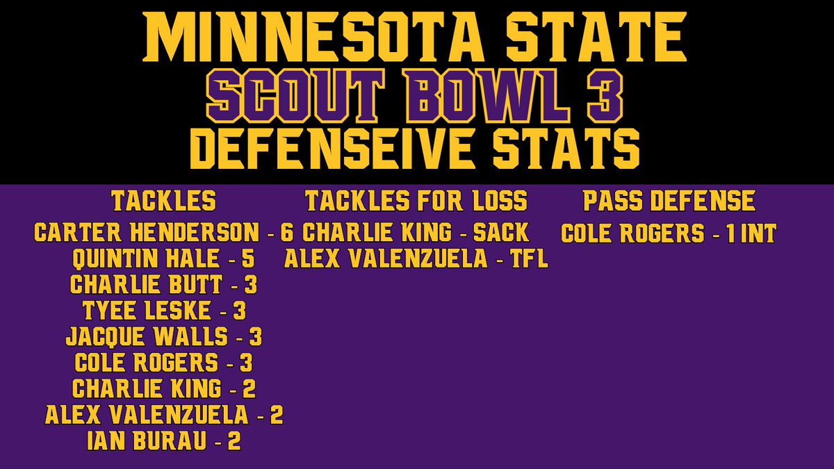 Maverick Football Scoop (@maverick_scoop) on Twitter photo Scout Bowl 3 Defensive stats
<a href="/CarterHendee26/">Carter Henderson</a> <a href="/Qhale22/">Quintin Hale</a> <a href="/CharlesjButt/">Charlie Butt</a> <a href="/tyee_leske/">Tyee Leske</a> <a href="/WindycityWalls/">Jacque Walls</a> <a href="/colerogers22/">Cole Rogers</a> <a href="/Alex__V13/">Alex Valenzuela</a> <a href="/ian_burau/">Ian Burau</a> Charlie King
#MakeTheJourney #RollHerd #HornsUp #WAR #BAW #C2BE #AllGasNoBrakes 1-0! Scout Bowl 3 Defensive stats
<a href="/CarterHendee26/">Carter Henderson</a> <a href="/Qhale22/">Quintin Hale</a> <a href="/CharlesjButt/">Charlie Butt</a> <a href="/tyee_leske/">Tyee Leske</a> <a href="/WindycityWalls/">Jacque Walls</a> <a href="/colerogers22/">Cole Rogers</a> <a href="/Alex__V13/">Alex Valenzuela</a> <a href="/ian_burau/">Ian Burau</a> Charlie King
#MakeTheJourney #RollHerd #HornsUp #WAR #BAW #C2BE #AllGasNoBrakes 1-0!