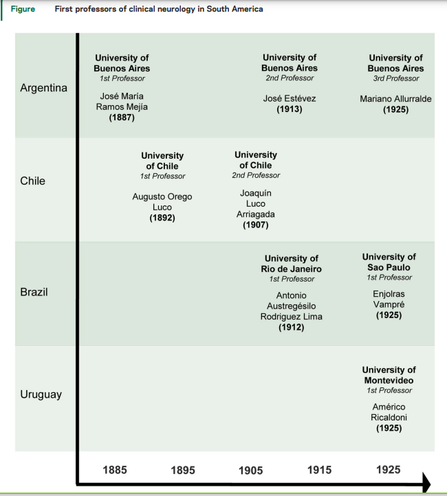 Friday's article 🤓🧠

THE FIRST STEPS OF CLINICAL NEUROLOGY IN SOUTH AMERICA 🇦🇷🇨🇱🇧🇷🇺🇾

#GlobalNeurology 

#Neurotwitter #Medsocial30 Day 8

Reference:
Neurology. 2013 Apr 2;80(14):1338-40.
doi: 10.1212/WNL.0b013e31828ab2b8.