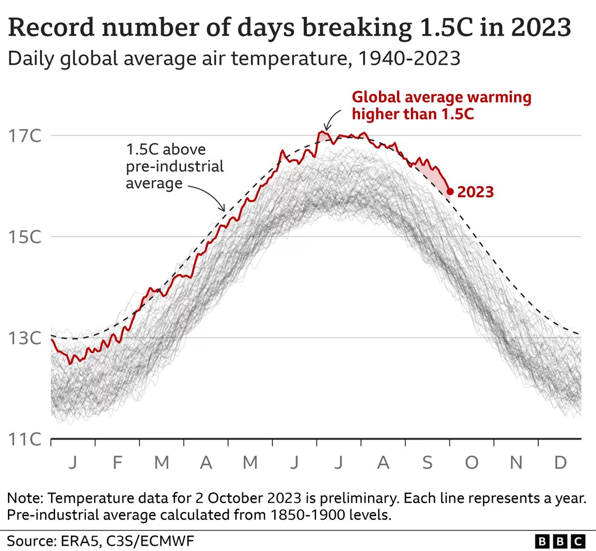 We've breached the key 1.5C warming mark for a record number of days this year, with 2023 on track to be the hottest year on record - until next year Yes, it's because we are burning more and more fossil fuels We must stop this ecocidal madness bbc.com/news/science-e… #climate