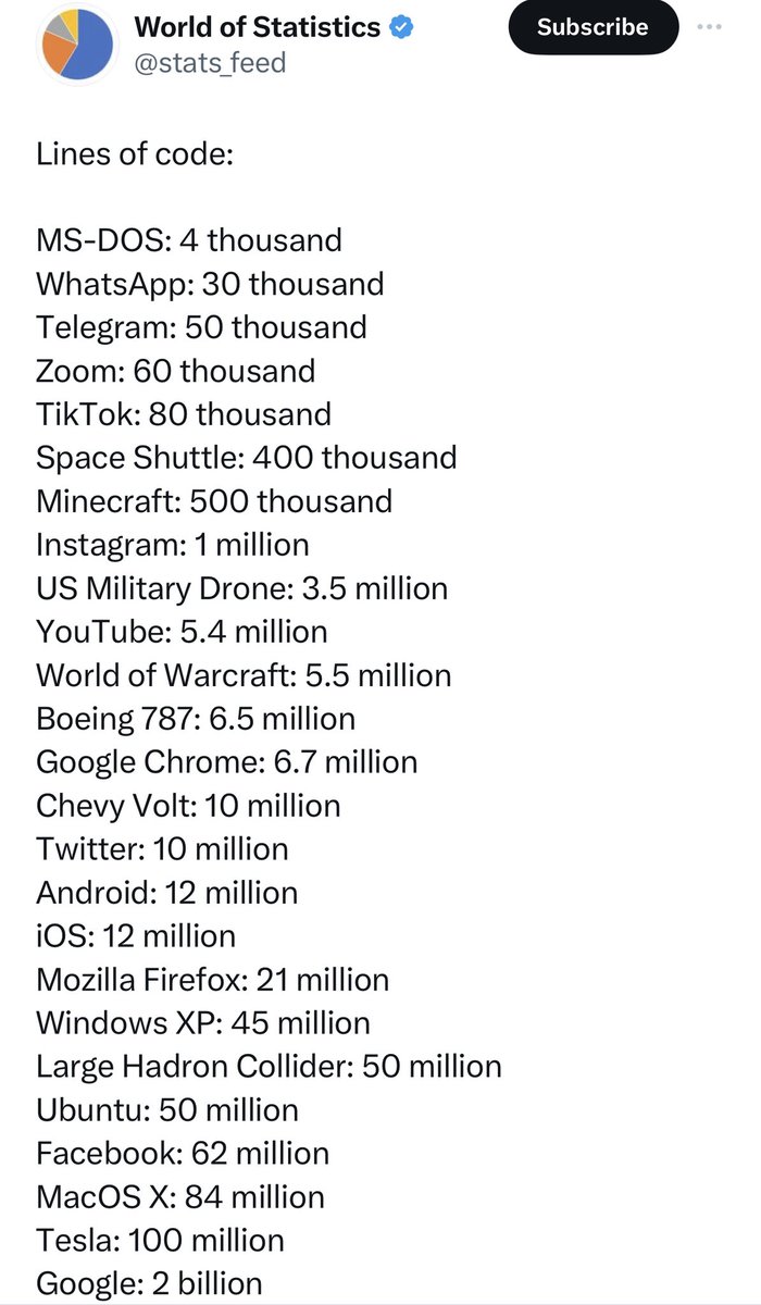 WhatsApp runs on only 30k lines of code. This code would be a piece of art!

Google’s platform is built on over 2 Billion lines of code. No wonder they’re so far ahead of their completion.