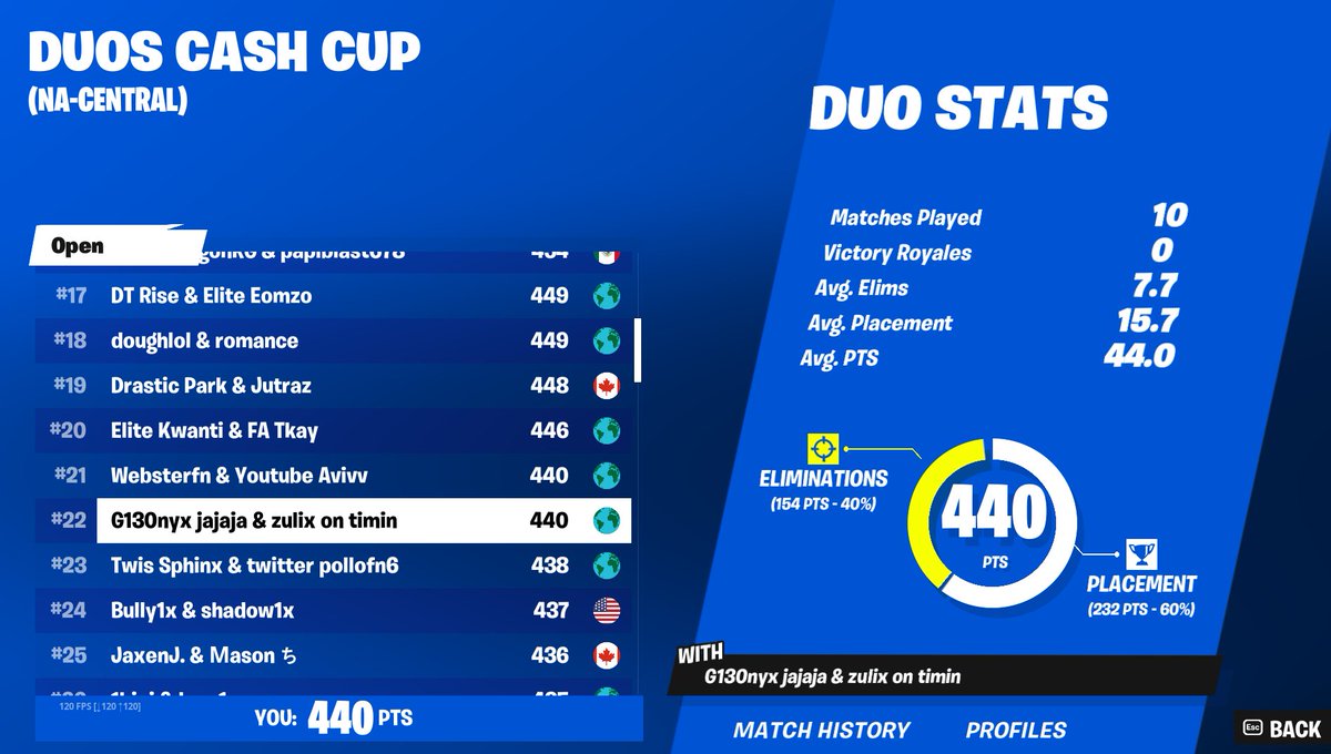 OnyxFNN's tweet photo. finally broke the curse, after being 1 point off 5 duo ccs in a row w my shooter @zulixvi https://t.co/t4UxyEZoUh
