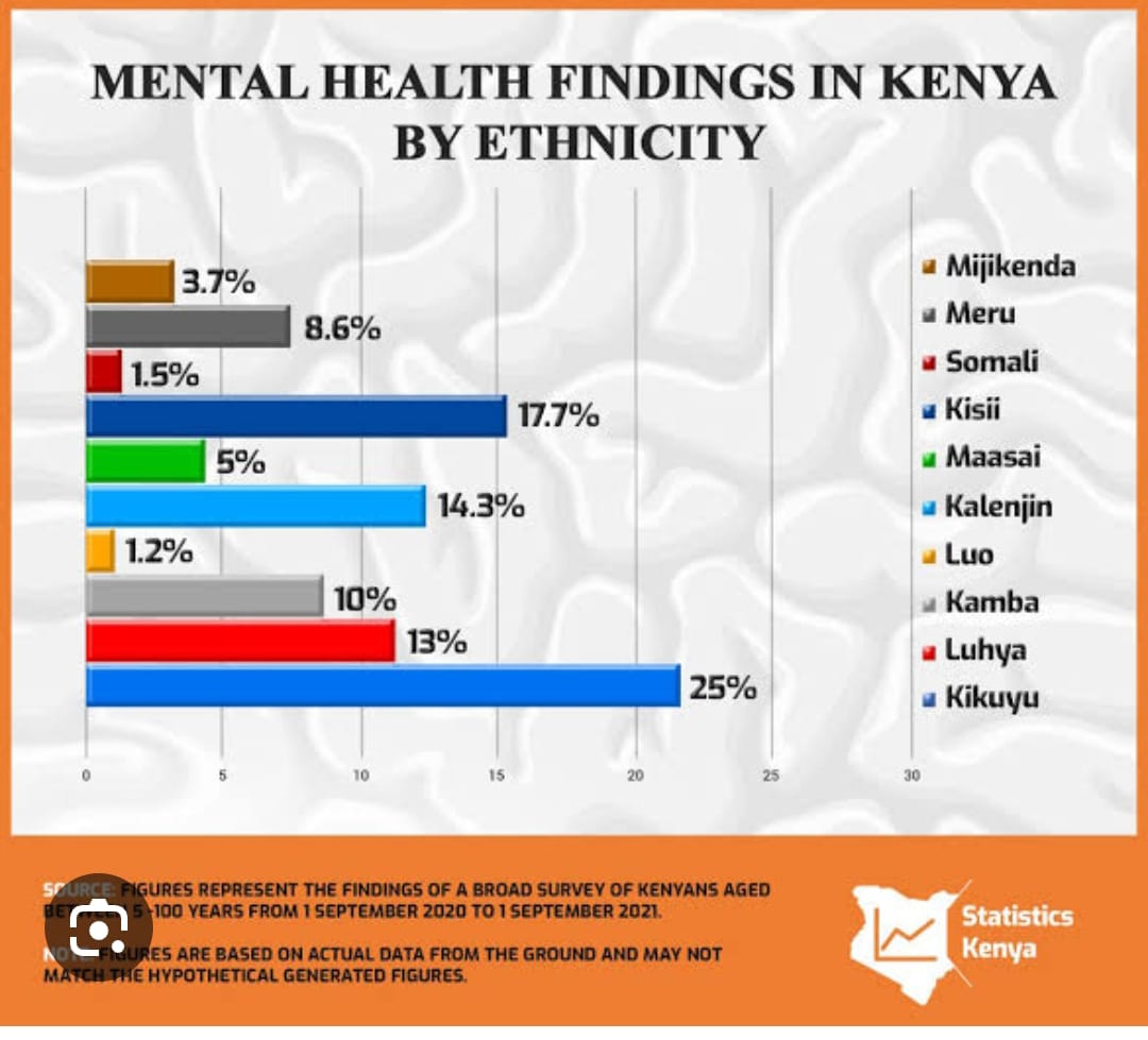 Wueh!

What is not occurring in the Central, Kisii, Rift Valley, Western, and Eastern regions?

To me, the low rate of mental illness among Luos demonstrates the importance of having confidence in oneself and disregarding criticism.