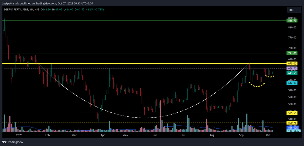jaykpattanaik's tweet photo. #deepakfertilizer #DEEPAKFERT #DFPCL- 643.55, a tightening setup amid decreasing volume. 
- The line at 675 should act as a magnetic line now.
- The entire structure aligns with Wyckoff's accumulation, suggesting that the stock is poised for a substantial markup phase. https://t.co/1lA3w2ho16